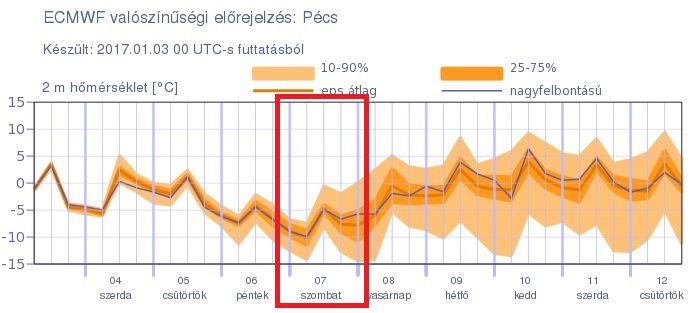 Irdatlan hideg lesz szombaton